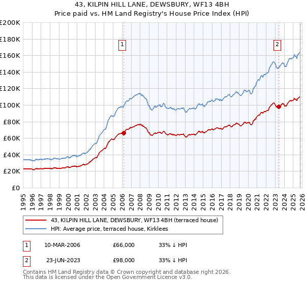 43, KILPIN HILL LANE, DEWSBURY, WF13 4BH: Price paid vs HM Land Registry's House Price Index