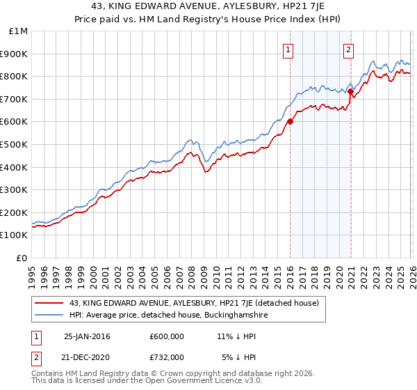 43, KING EDWARD AVENUE, AYLESBURY, HP21 7JE: Price paid vs HM Land Registry's House Price Index