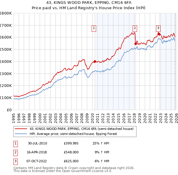 43, KINGS WOOD PARK, EPPING, CM16 6FA: Price paid vs HM Land Registry's House Price Index