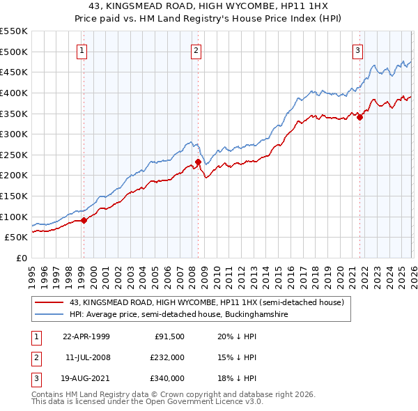 43, KINGSMEAD ROAD, HIGH WYCOMBE, HP11 1HX: Price paid vs HM Land Registry's House Price Index