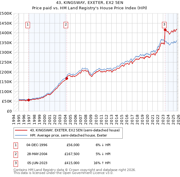 43, KINGSWAY, EXETER, EX2 5EN: Price paid vs HM Land Registry's House Price Index
