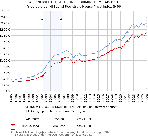 43, KNOWLE CLOSE, REDNAL, BIRMINGHAM, B45 8XU: Price paid vs HM Land Registry's House Price Index