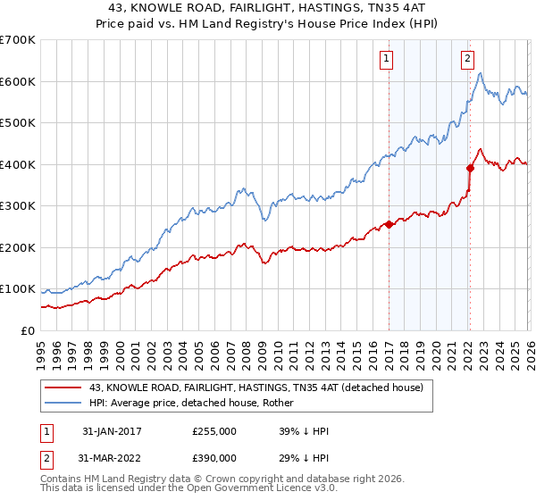 43, KNOWLE ROAD, FAIRLIGHT, HASTINGS, TN35 4AT: Price paid vs HM Land Registry's House Price Index
