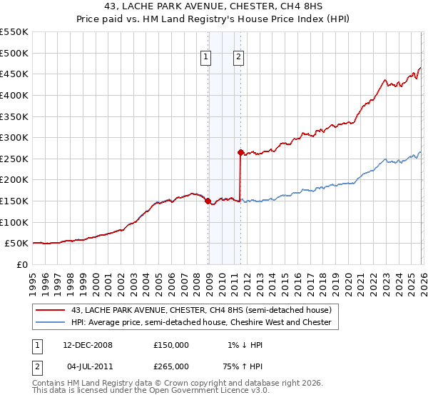 43, LACHE PARK AVENUE, CHESTER, CH4 8HS: Price paid vs HM Land Registry's House Price Index