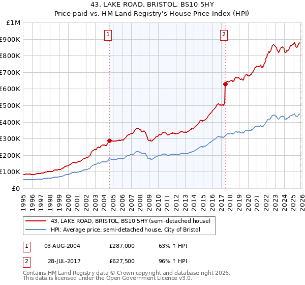 43, LAKE ROAD, BRISTOL, BS10 5HY: Price paid vs HM Land Registry's House Price Index