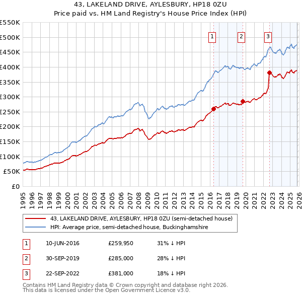 43, LAKELAND DRIVE, AYLESBURY, HP18 0ZU: Price paid vs HM Land Registry's House Price Index