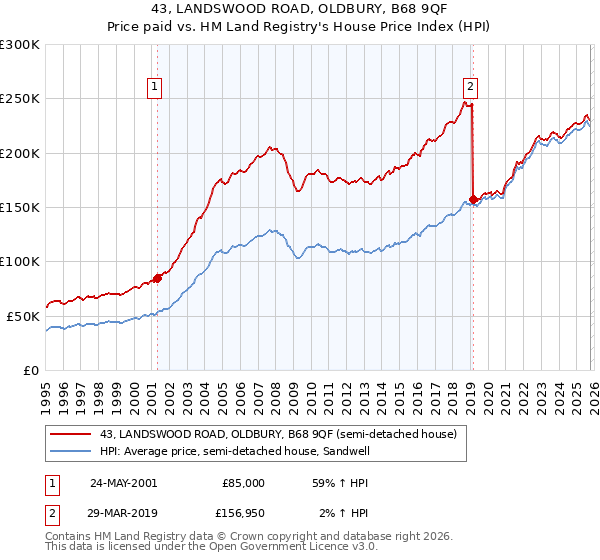 43, LANDSWOOD ROAD, OLDBURY, B68 9QF: Price paid vs HM Land Registry's House Price Index