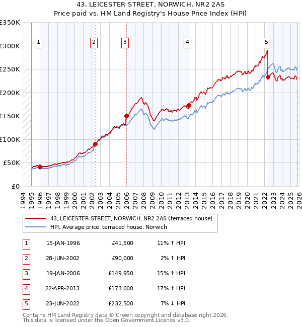 43, LEICESTER STREET, NORWICH, NR2 2AS: Price paid vs HM Land Registry's House Price Index