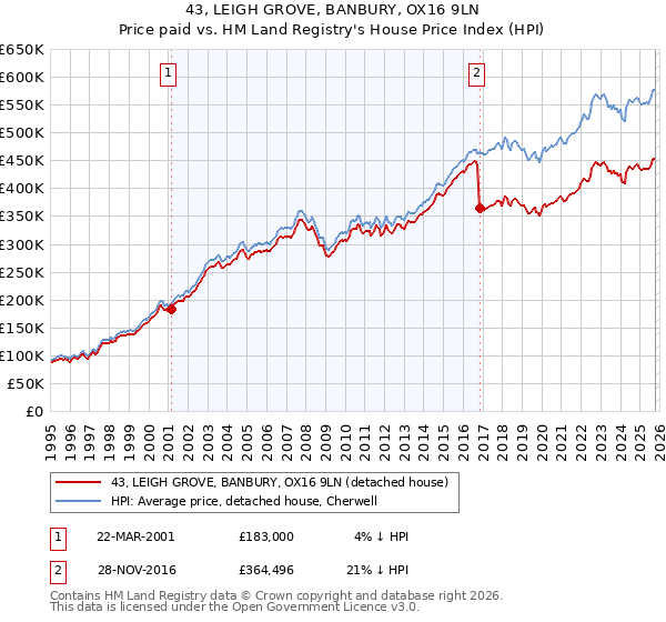 43, LEIGH GROVE, BANBURY, OX16 9LN: Price paid vs HM Land Registry's House Price Index