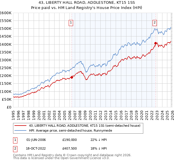 43, LIBERTY HALL ROAD, ADDLESTONE, KT15 1SS: Price paid vs HM Land Registry's House Price Index