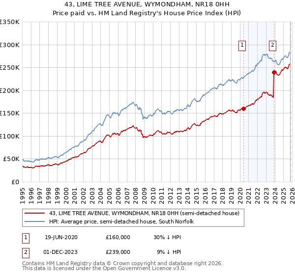 43, LIME TREE AVENUE, WYMONDHAM, NR18 0HH: Price paid vs HM Land Registry's House Price Index