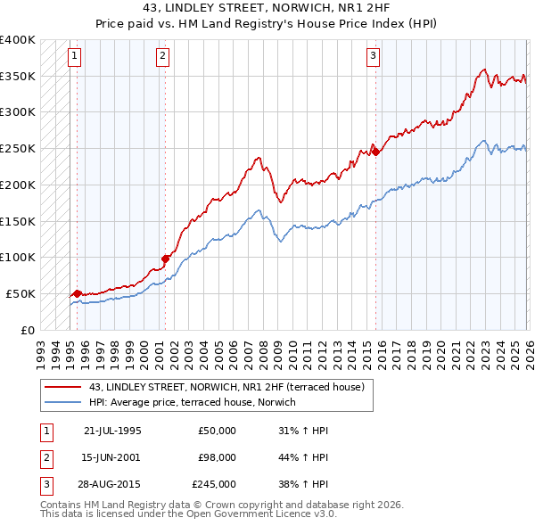 43, LINDLEY STREET, NORWICH, NR1 2HF: Price paid vs HM Land Registry's House Price Index