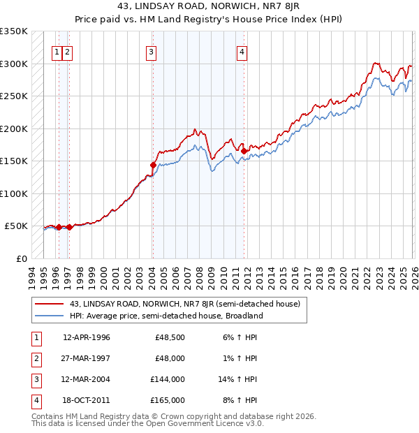 43, LINDSAY ROAD, NORWICH, NR7 8JR: Price paid vs HM Land Registry's House Price Index