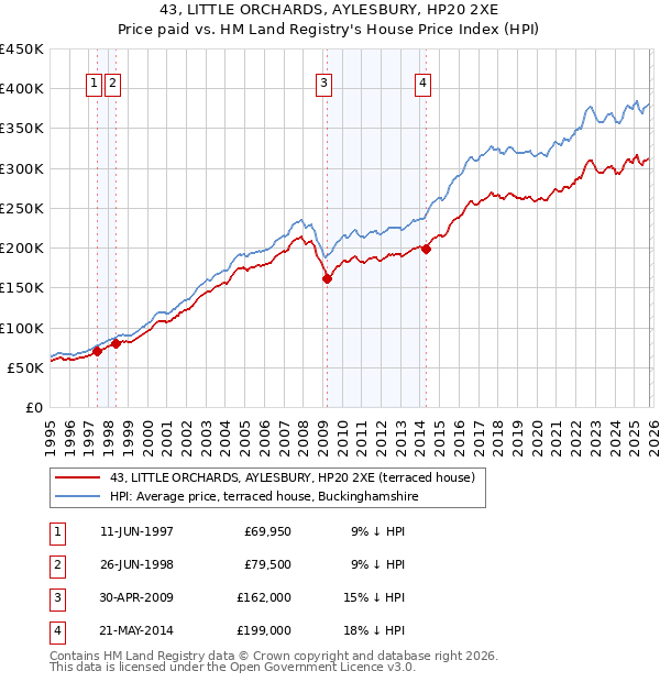 43, LITTLE ORCHARDS, AYLESBURY, HP20 2XE: Price paid vs HM Land Registry's House Price Index