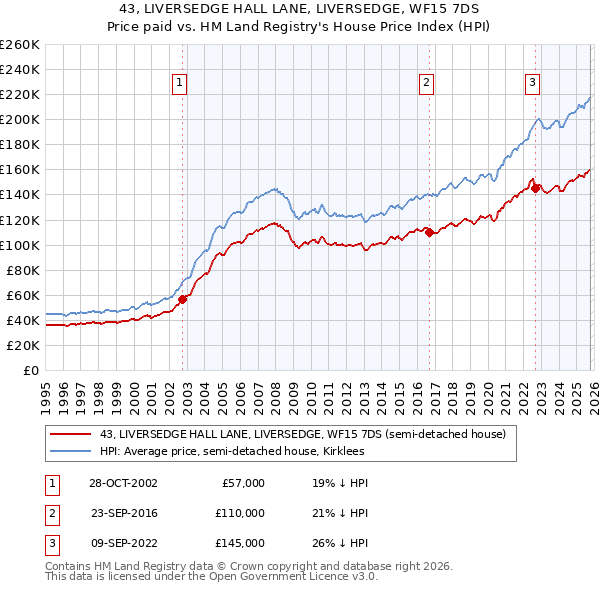 43, LIVERSEDGE HALL LANE, LIVERSEDGE, WF15 7DS: Price paid vs HM Land Registry's House Price Index