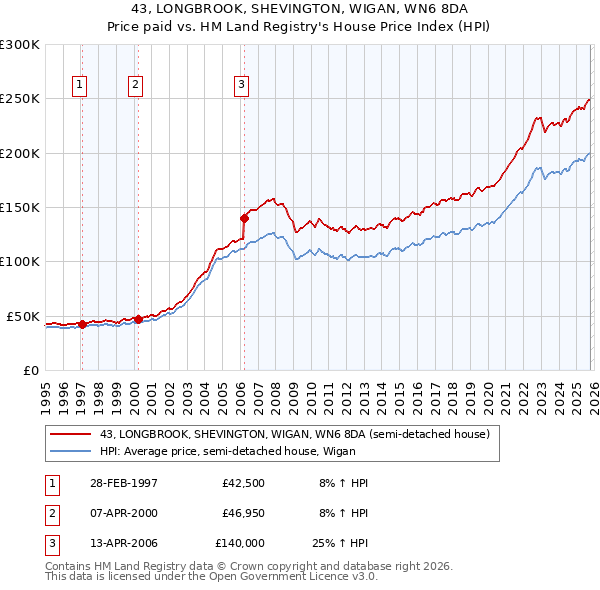 43, LONGBROOK, SHEVINGTON, WIGAN, WN6 8DA: Price paid vs HM Land Registry's House Price Index