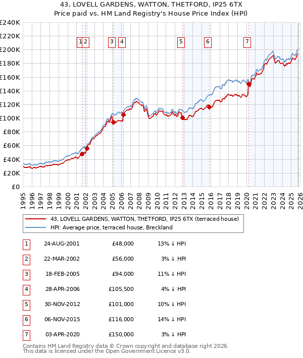 43, LOVELL GARDENS, WATTON, THETFORD, IP25 6TX: Price paid vs HM Land Registry's House Price Index