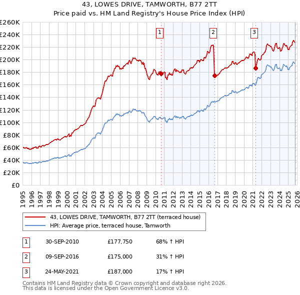 43, LOWES DRIVE, TAMWORTH, B77 2TT: Price paid vs HM Land Registry's House Price Index