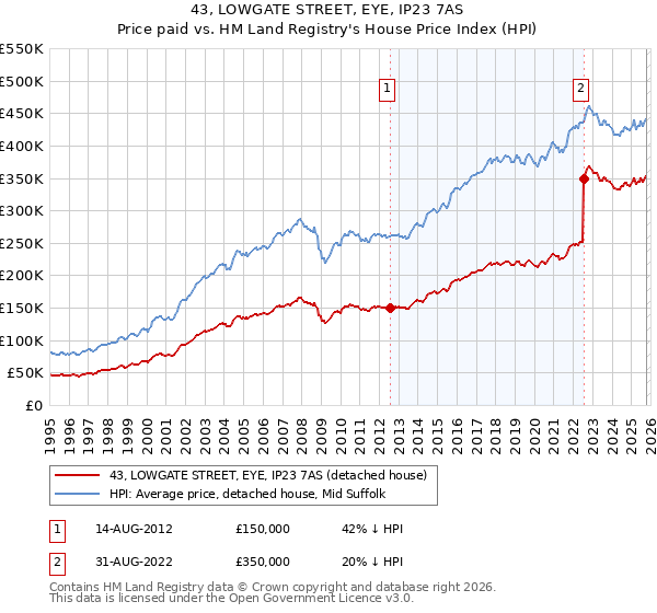 43, LOWGATE STREET, EYE, IP23 7AS: Price paid vs HM Land Registry's House Price Index