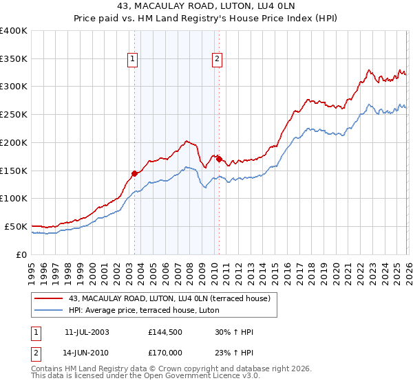 43, MACAULAY ROAD, LUTON, LU4 0LN: Price paid vs HM Land Registry's House Price Index