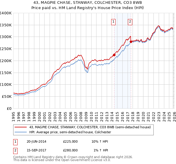43, MAGPIE CHASE, STANWAY, COLCHESTER, CO3 8WB: Price paid vs HM Land Registry's House Price Index