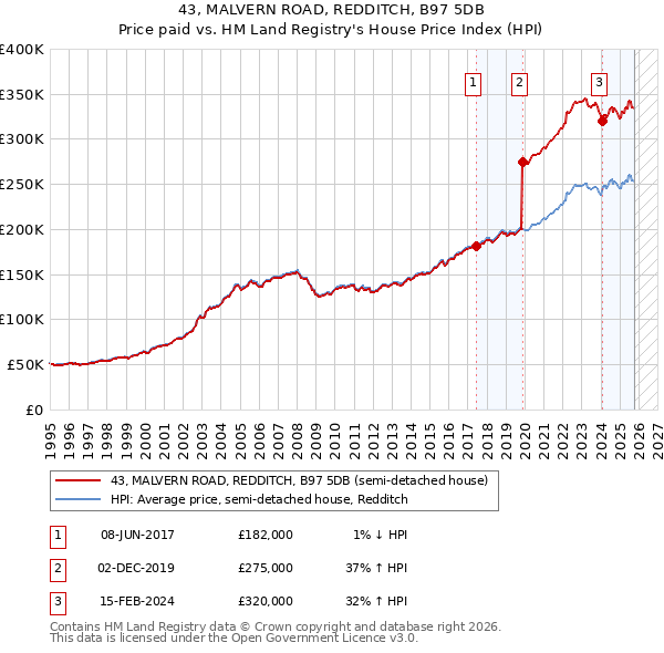 43, MALVERN ROAD, REDDITCH, B97 5DB: Price paid vs HM Land Registry's House Price Index