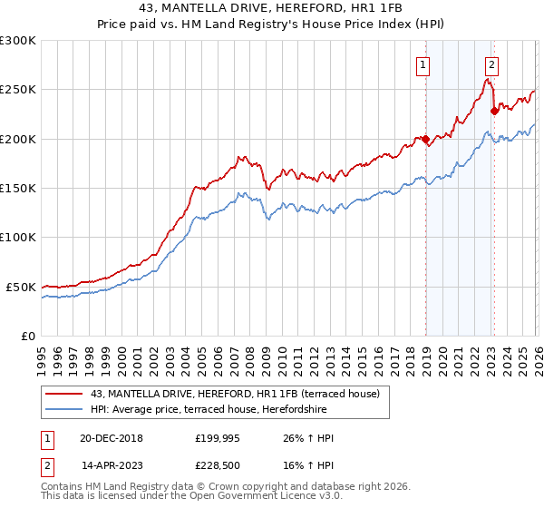 43, MANTELLA DRIVE, HEREFORD, HR1 1FB: Price paid vs HM Land Registry's House Price Index