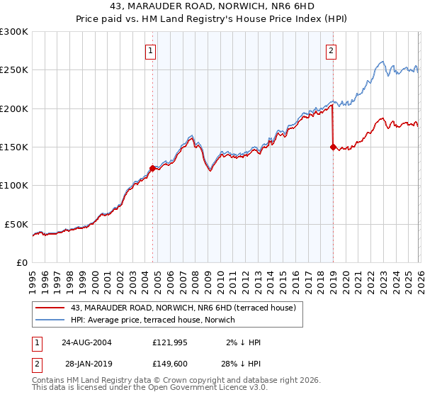 43, MARAUDER ROAD, NORWICH, NR6 6HD: Price paid vs HM Land Registry's House Price Index