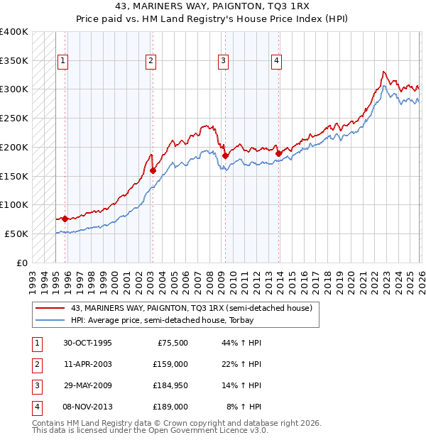 43, MARINERS WAY, PAIGNTON, TQ3 1RX: Price paid vs HM Land Registry's House Price Index