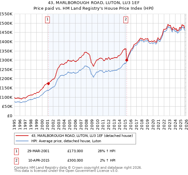 43, MARLBOROUGH ROAD, LUTON, LU3 1EF: Price paid vs HM Land Registry's House Price Index