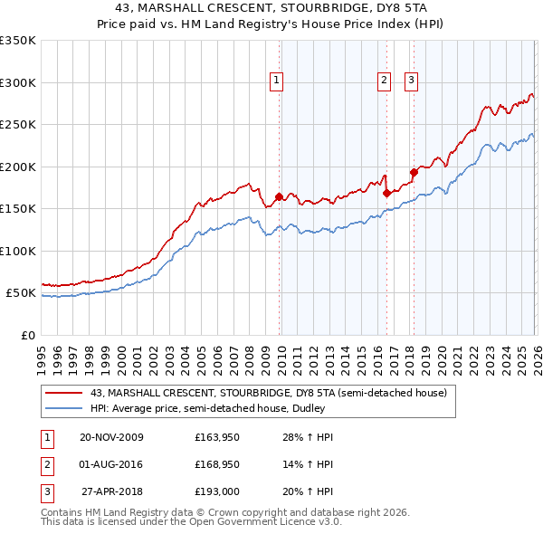 43, MARSHALL CRESCENT, STOURBRIDGE, DY8 5TA: Price paid vs HM Land Registry's House Price Index
