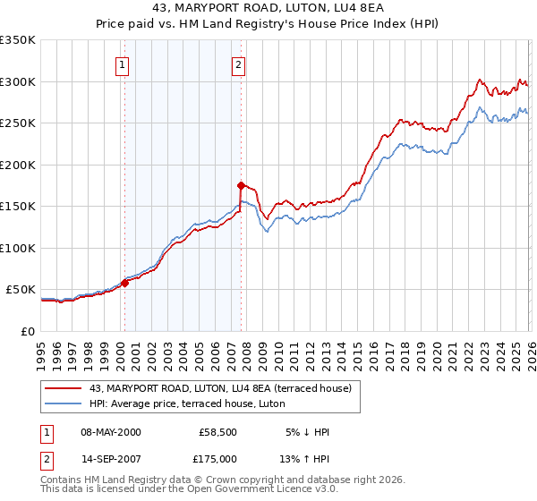 43, MARYPORT ROAD, LUTON, LU4 8EA: Price paid vs HM Land Registry's House Price Index
