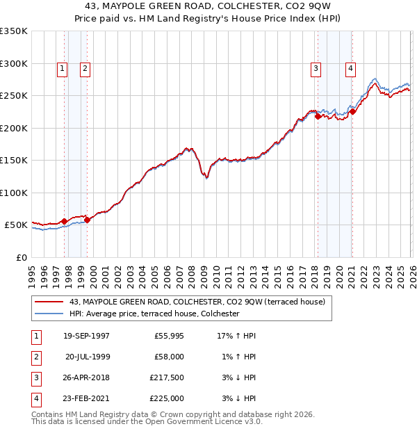 43, MAYPOLE GREEN ROAD, COLCHESTER, CO2 9QW: Price paid vs HM Land Registry's House Price Index