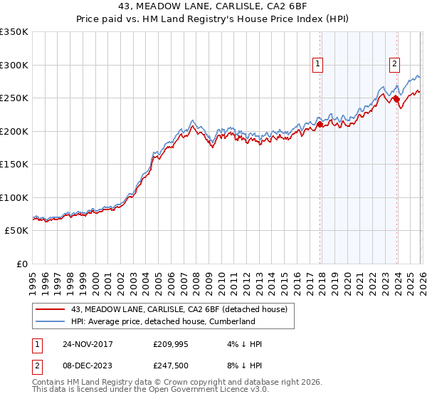 43, MEADOW LANE, CARLISLE, CA2 6BF: Price paid vs HM Land Registry's House Price Index