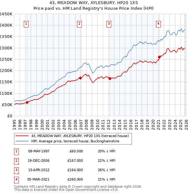 43, MEADOW WAY, AYLESBURY, HP20 1XS: Price paid vs HM Land Registry's House Price Index