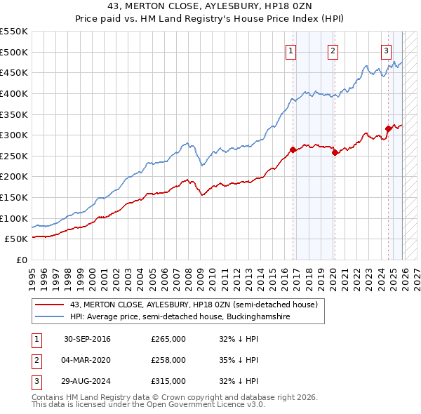 43, MERTON CLOSE, AYLESBURY, HP18 0ZN: Price paid vs HM Land Registry's House Price Index