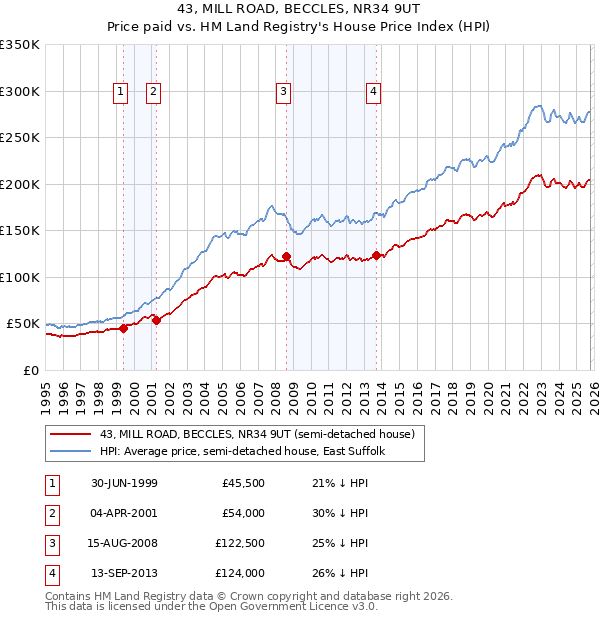 43, MILL ROAD, BECCLES, NR34 9UT: Price paid vs HM Land Registry's House Price Index