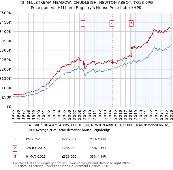 43, MILLSTREAM MEADOW, CHUDLEIGH, NEWTON ABBOT, TQ13 0PG: Price paid vs HM Land Registry's House Price Index