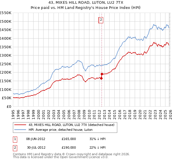 43, MIXES HILL ROAD, LUTON, LU2 7TX: Price paid vs HM Land Registry's House Price Index