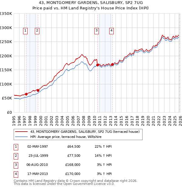 43, MONTGOMERY GARDENS, SALISBURY, SP2 7UG: Price paid vs HM Land Registry's House Price Index