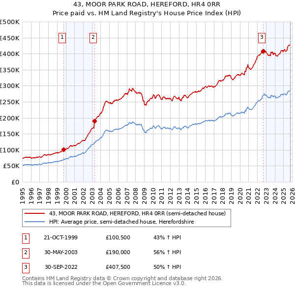 43, MOOR PARK ROAD, HEREFORD, HR4 0RR: Price paid vs HM Land Registry's House Price Index