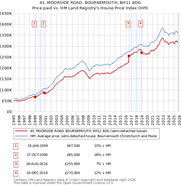 43, MOORSIDE ROAD, BOURNEMOUTH, BH11 8DG: Price paid vs HM Land Registry's House Price Index