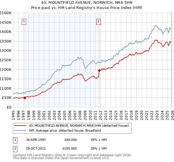 43, MOUNTFIELD AVENUE, NORWICH, NR6 5HN: Price paid vs HM Land Registry's House Price Index