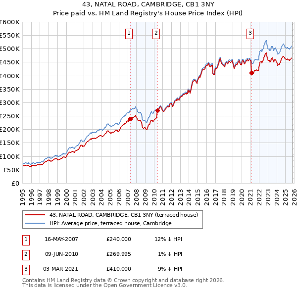 43, NATAL ROAD, CAMBRIDGE, CB1 3NY: Price paid vs HM Land Registry's House Price Index