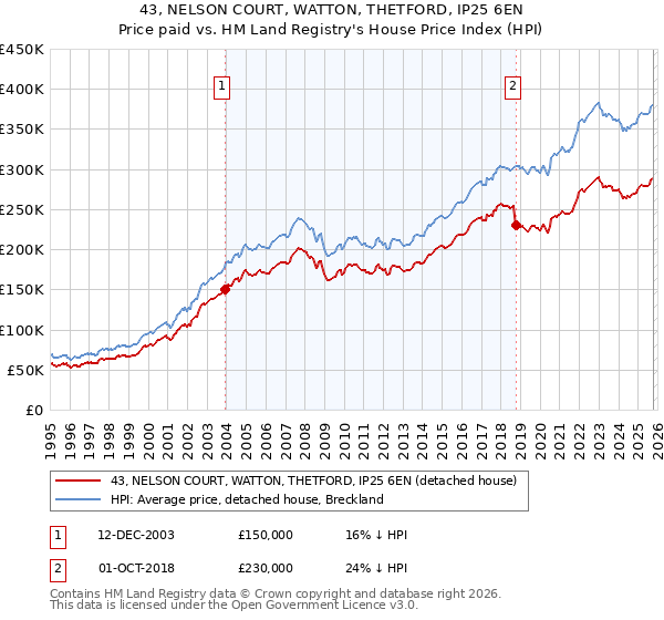 43, NELSON COURT, WATTON, THETFORD, IP25 6EN: Price paid vs HM Land Registry's House Price Index