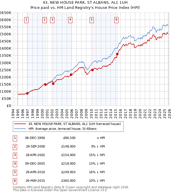 43, NEW HOUSE PARK, ST ALBANS, AL1 1UH: Price paid vs HM Land Registry's House Price Index