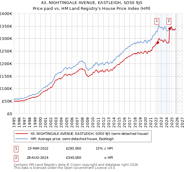 43, NIGHTINGALE AVENUE, EASTLEIGH, SO50 9JS: Price paid vs HM Land Registry's House Price Index