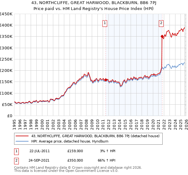 43, NORTHCLIFFE, GREAT HARWOOD, BLACKBURN, BB6 7PJ: Price paid vs HM Land Registry's House Price Index