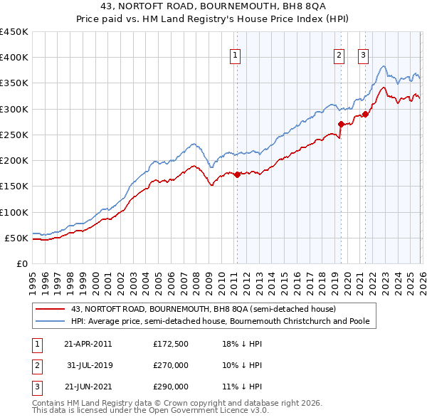 43, NORTOFT ROAD, BOURNEMOUTH, BH8 8QA: Price paid vs HM Land Registry's House Price Index
