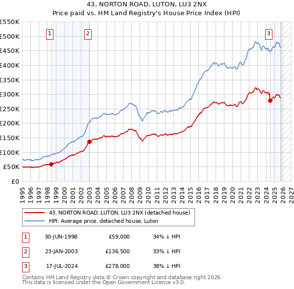 43, NORTON ROAD, LUTON, LU3 2NX: Price paid vs HM Land Registry's House Price Index